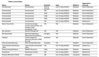 Online Sobriety Communities for Women's Problematic Alcohol Use: A Mini Review of Existing Qualitative and Quantitative Research